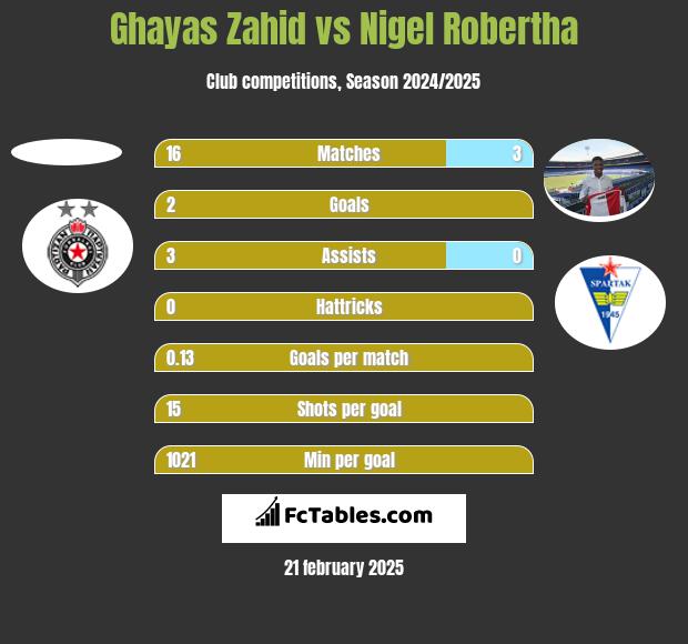 Ghayas Zahid vs Nigel Robertha h2h player stats