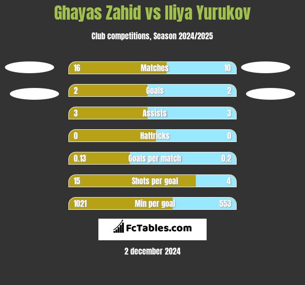 Ghayas Zahid vs Iliya Yurukov h2h player stats