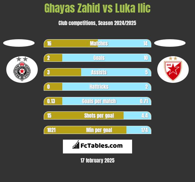 Ghayas Zahid vs Luka Ilic h2h player stats