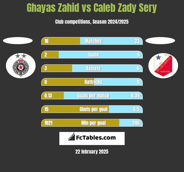 Ghayas Zahid vs Caleb Zady Sery h2h player stats