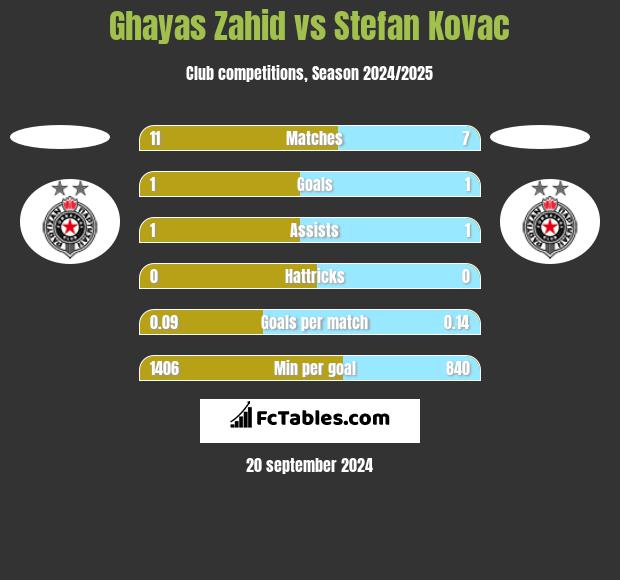 Ghayas Zahid vs Stefan Kovac h2h player stats