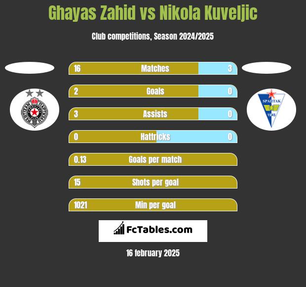 Ghayas Zahid vs Nikola Kuveljic h2h player stats