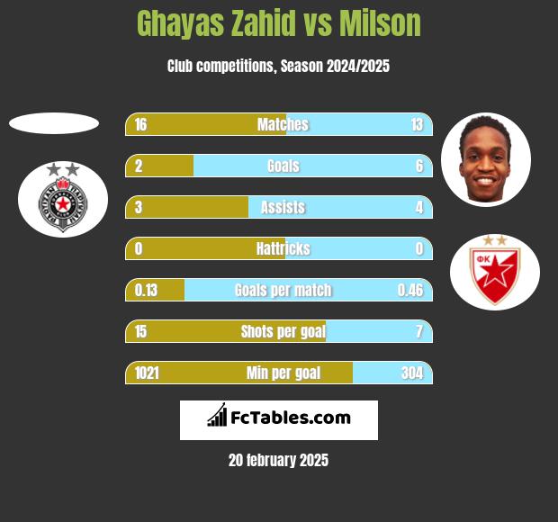 Ghayas Zahid vs Milson h2h player stats