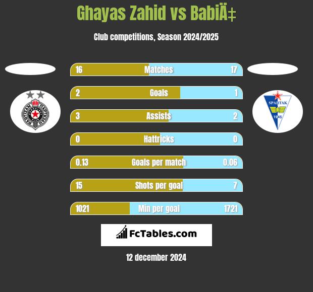 Ghayas Zahid vs BabiÄ‡ h2h player stats