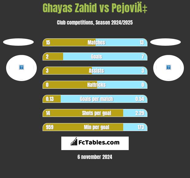 Ghayas Zahid vs PejoviÄ‡ h2h player stats