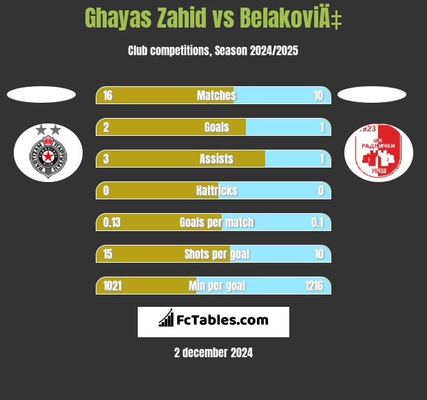 Ghayas Zahid vs BelakoviÄ‡ h2h player stats