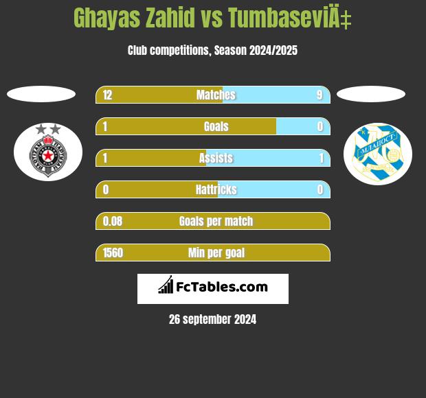 Ghayas Zahid vs TumbaseviÄ‡ h2h player stats