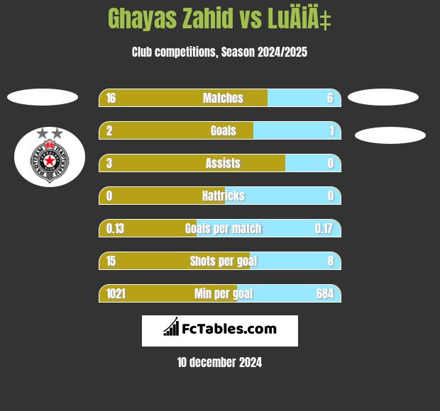 Ghayas Zahid vs LuÄiÄ‡ h2h player stats