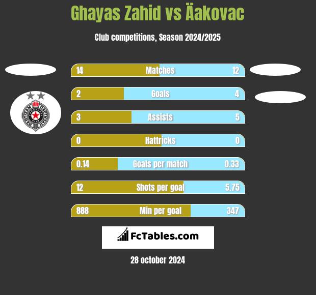 Ghayas Zahid vs Äakovac h2h player stats