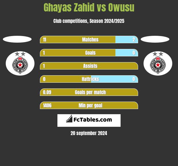 Ghayas Zahid vs Owusu h2h player stats