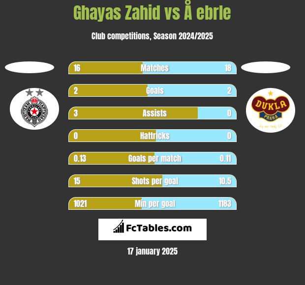 Ghayas Zahid vs Å ebrle h2h player stats