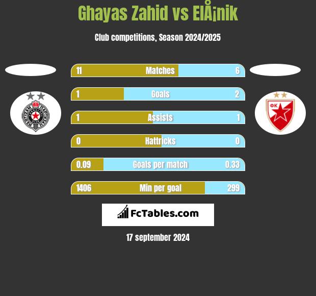 Ghayas Zahid vs ElÅ¡nik h2h player stats