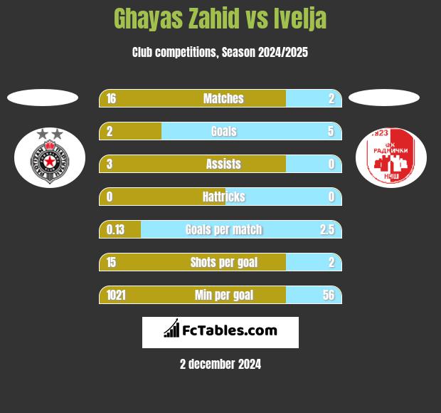 Ghayas Zahid vs Ivelja h2h player stats