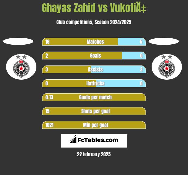 Ghayas Zahid vs VukotiÄ‡ h2h player stats