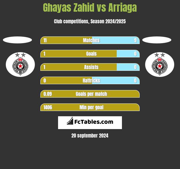 Ghayas Zahid vs Arriaga h2h player stats