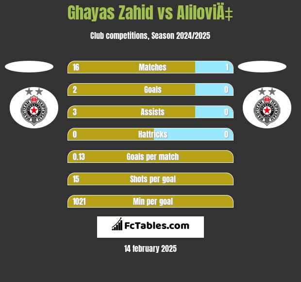 Ghayas Zahid vs AliloviÄ‡ h2h player stats