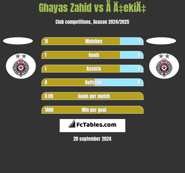 Ghayas Zahid vs Å Ä‡ekiÄ‡ h2h player stats