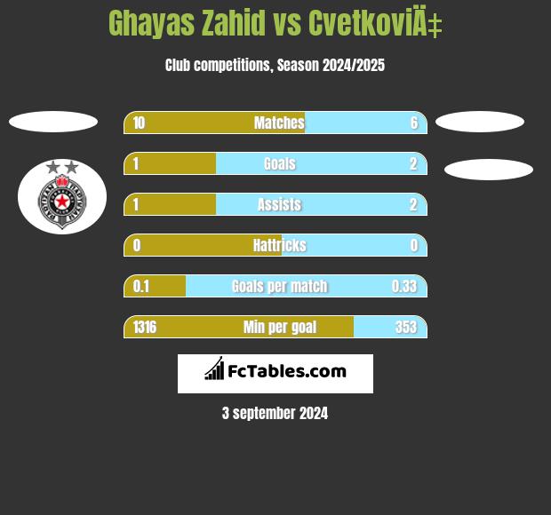 Ghayas Zahid vs CvetkoviÄ‡ h2h player stats