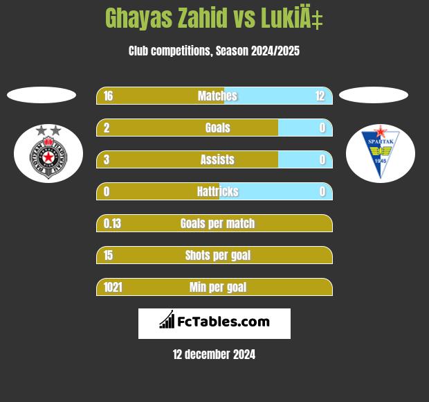 Ghayas Zahid vs LukiÄ‡ h2h player stats