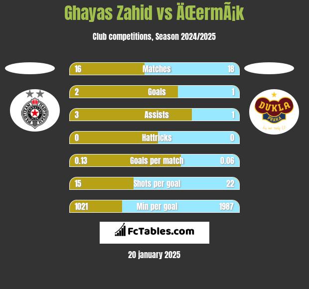 Ghayas Zahid vs ÄŒermÃ¡k h2h player stats