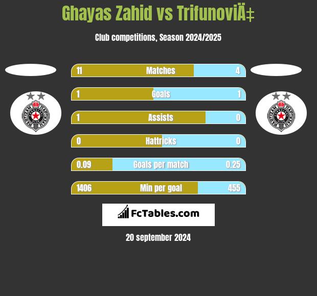 Ghayas Zahid vs TrifunoviÄ‡ h2h player stats