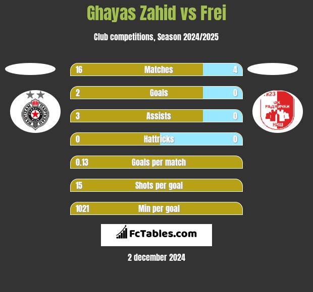 Ghayas Zahid vs Frei h2h player stats