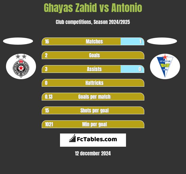 Ghayas Zahid vs Antonio h2h player stats