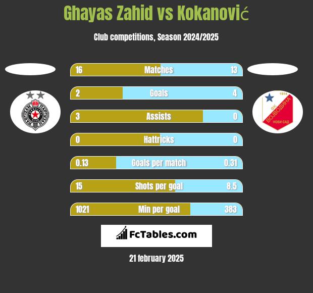 Ghayas Zahid vs Kokanović h2h player stats