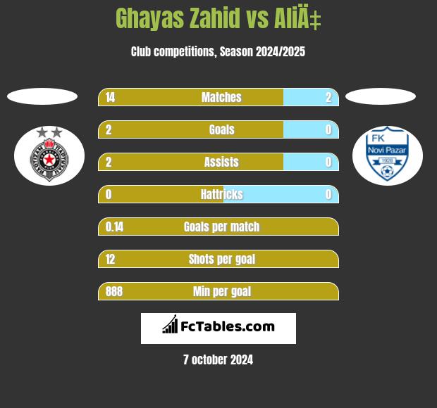 Ghayas Zahid vs AliÄ‡ h2h player stats