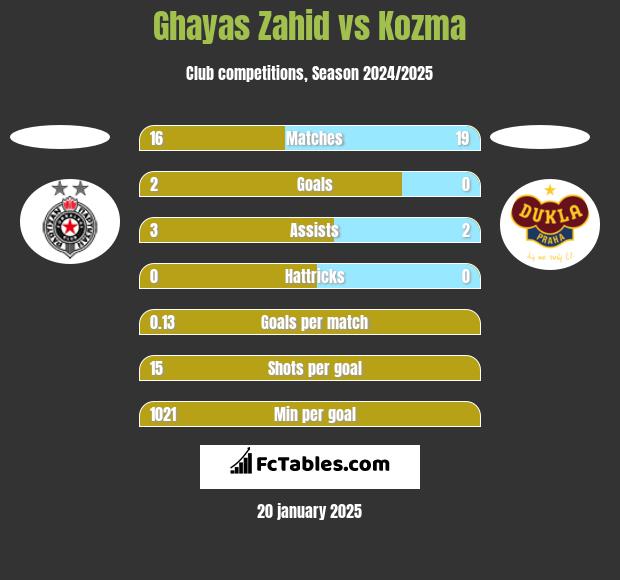 Ghayas Zahid vs Kozma h2h player stats