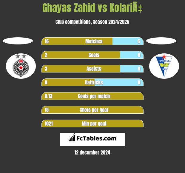 Ghayas Zahid vs KolariÄ‡ h2h player stats