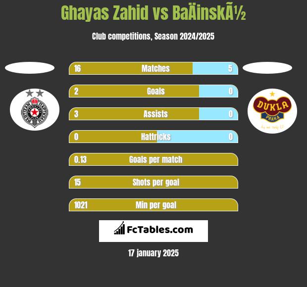 Ghayas Zahid vs BaÄinskÃ½ h2h player stats