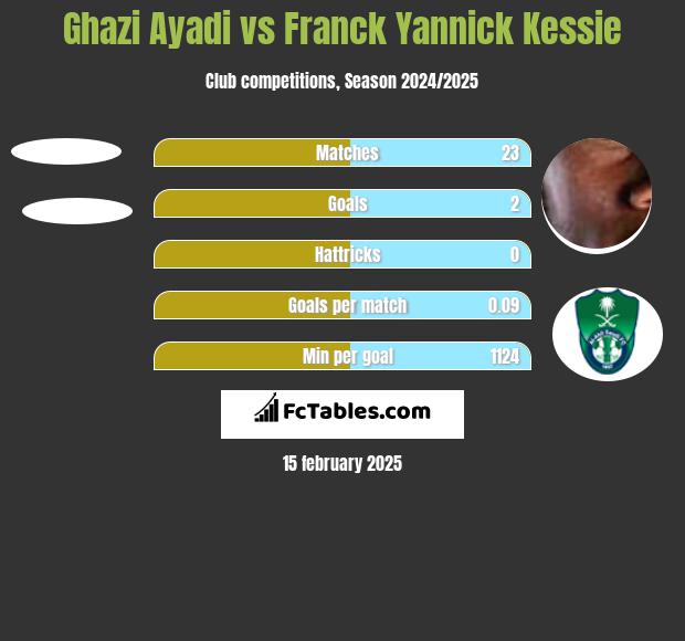 Ghazi Ayadi vs Franck Yannick Kessie h2h player stats