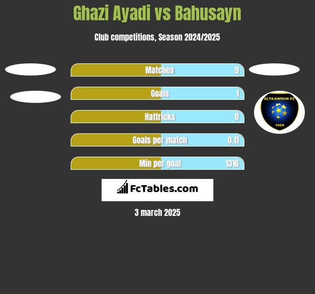 Ghazi Ayadi vs Bahusayn h2h player stats