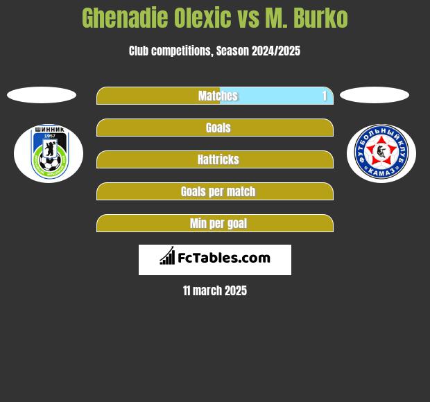 Ghenadie Olexic vs M. Burko h2h player stats