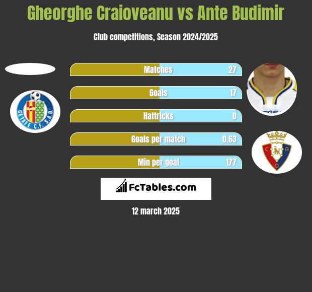 Gheorghe Craioveanu vs Ante Budimir h2h player stats