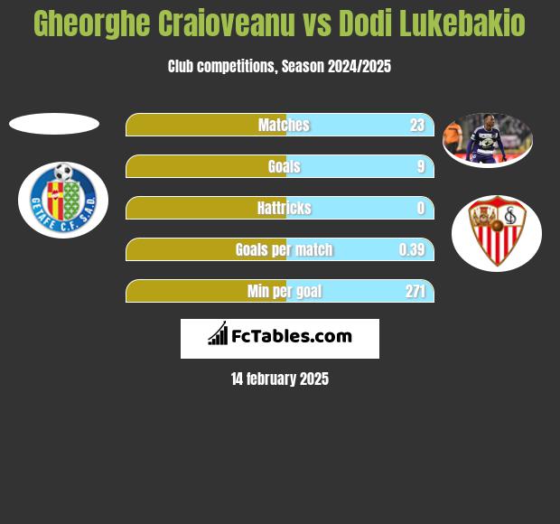 Gheorghe Craioveanu vs Dodi Lukebakio h2h player stats