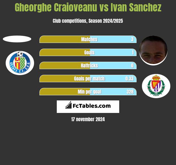 Gheorghe Craioveanu vs Ivan Sanchez h2h player stats