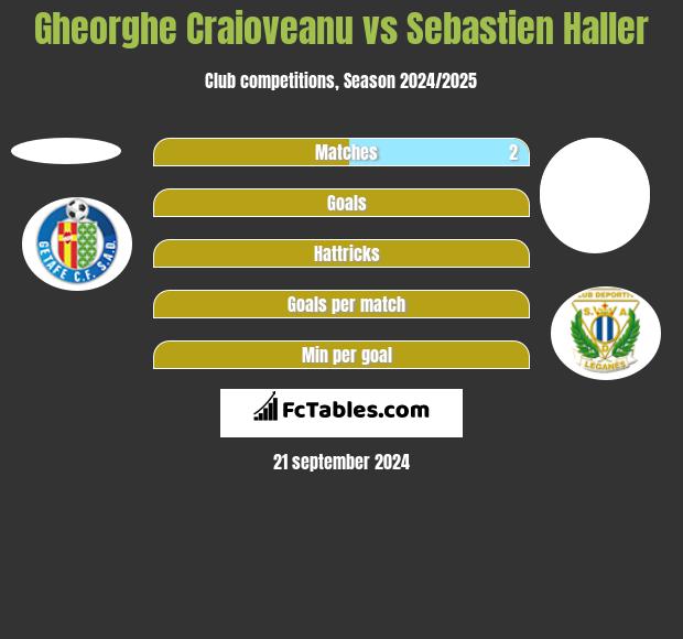 Gheorghe Craioveanu vs Sebastien Haller h2h player stats