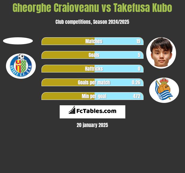 Gheorghe Craioveanu vs Takefusa Kubo h2h player stats