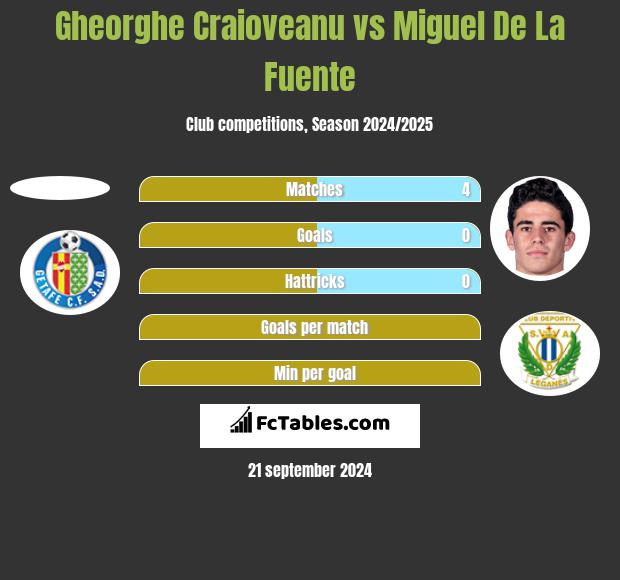 Gheorghe Craioveanu vs Miguel De La Fuente h2h player stats