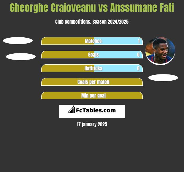 Gheorghe Craioveanu vs Anssumane Fati h2h player stats