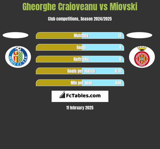 Gheorghe Craioveanu vs Miovski h2h player stats