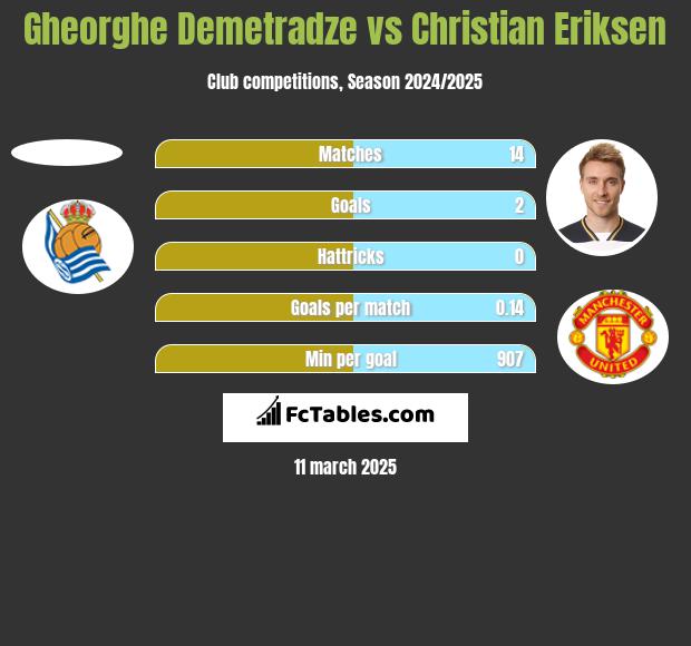 Gheorghe Demetradze vs Christian Eriksen h2h player stats