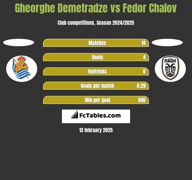 Gheorghe Demetradze vs Fedor Chalov h2h player stats