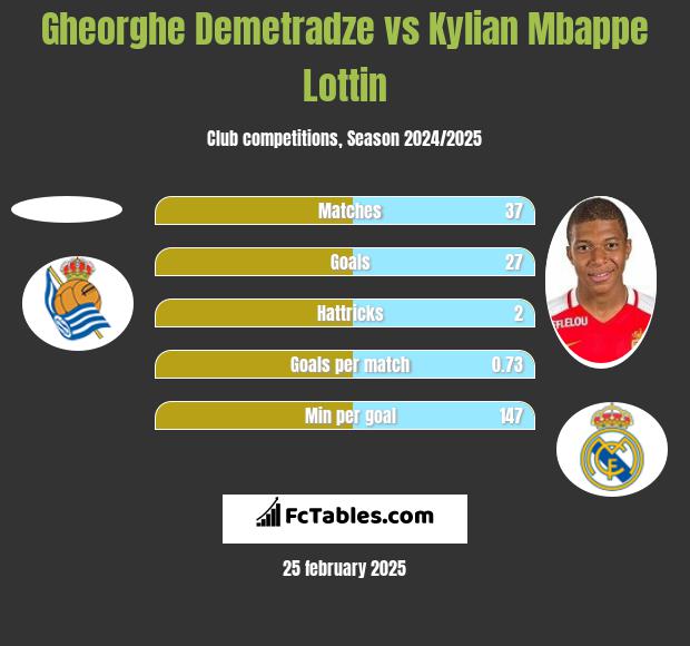 Gheorghe Demetradze vs Kylian Mbappe Lottin h2h player stats