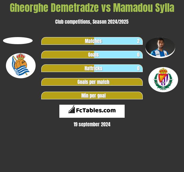 Gheorghe Demetradze vs Mamadou Sylla h2h player stats