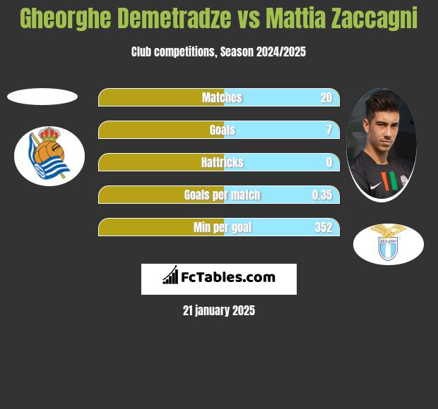 Gheorghe Demetradze vs Mattia Zaccagni h2h player stats