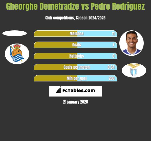 Gheorghe Demetradze vs Pedro Rodriguez h2h player stats