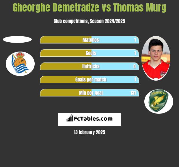 Gheorghe Demetradze vs Thomas Murg h2h player stats